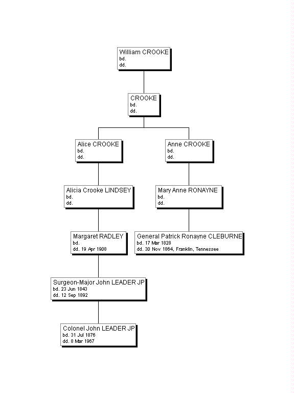 The common ancestry of Colonel John Leader and General Patrick Cleburne