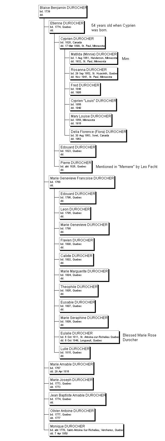 The genealogy of the Durocher family